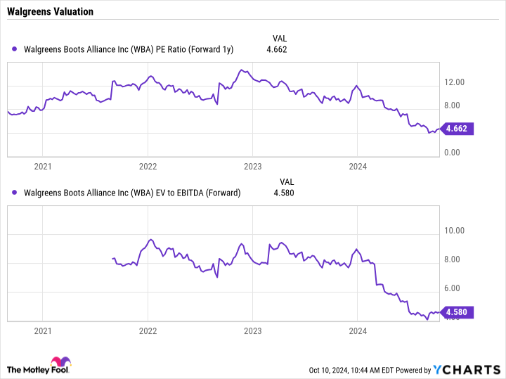 WBA PE Ratio (Forward 1y) Chart