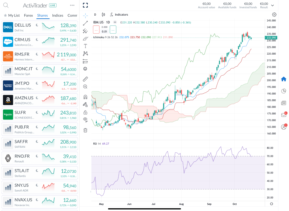 Daily IBM Chart – Source: ActivTrader