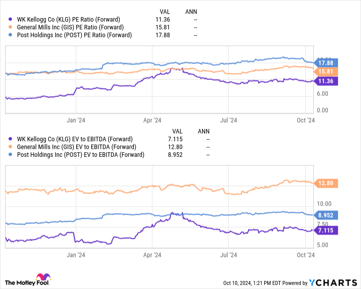 KLG PE Ratio (Forward) Chart