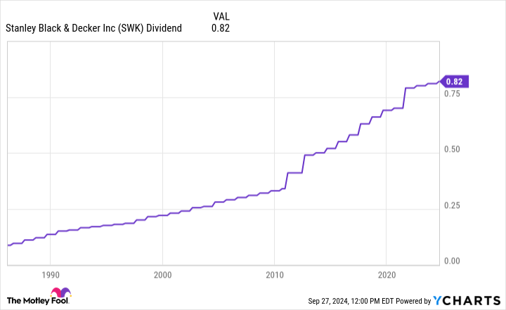 SWK Dividend Chart