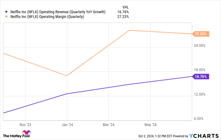 NFLX Operating Revenue (Quarterly YoY Growth) Chart