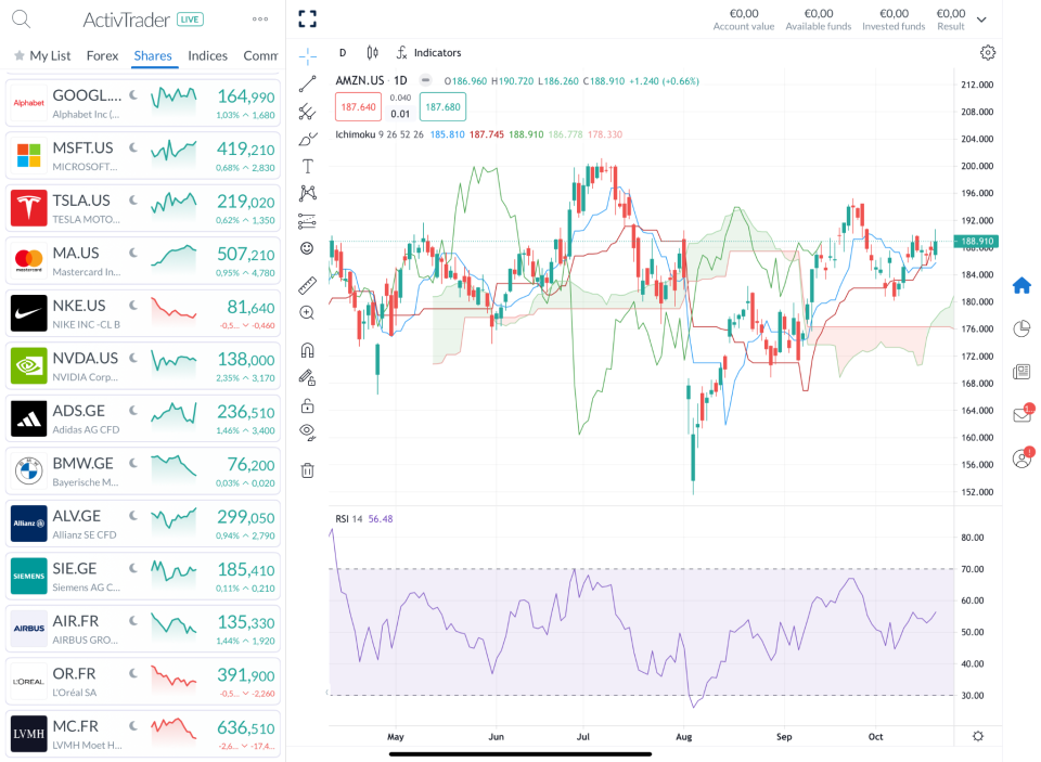 Daily Amazon Chart – Source: ActivTrader