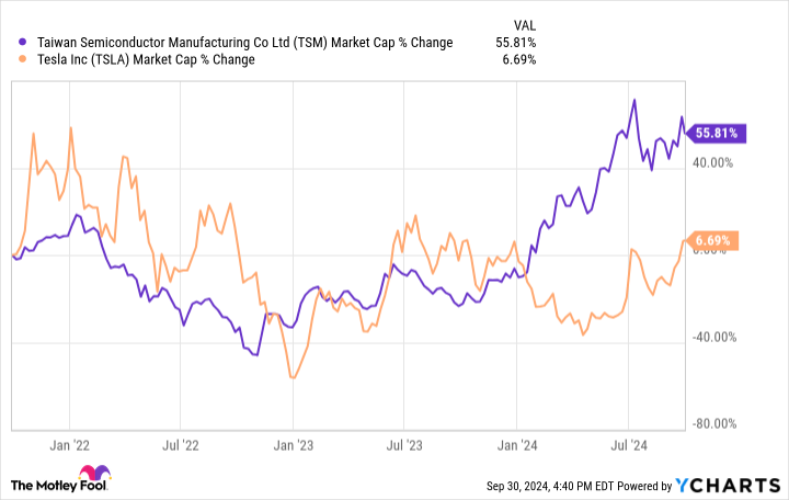 TSM Market Cap Chart