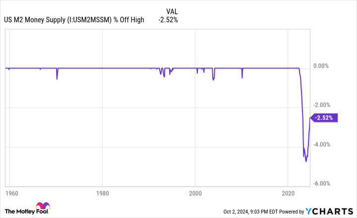 US M2 Money Supply Chart