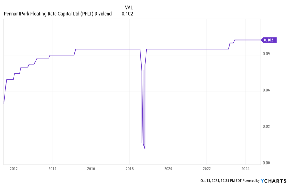 PFLT Dividend Chart