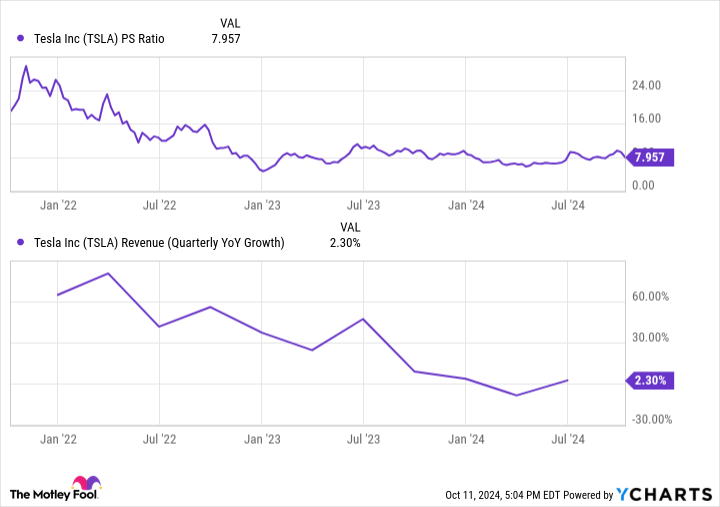 TSLA PS Ratio Chart