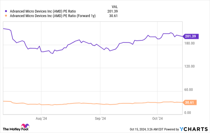 AMD PE Ratio Chart