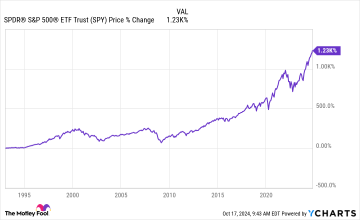 SPY Chart