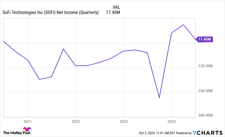 SOFI Net Income (Quarterly) Chart