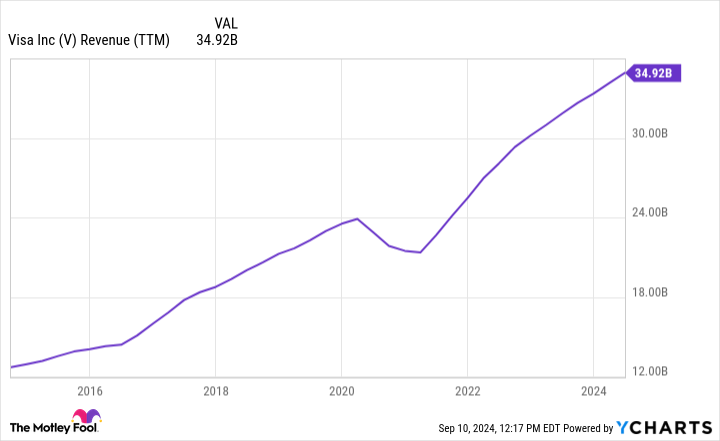 V Revenue (TTM) Chart