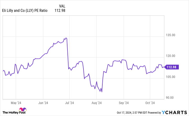 LLY PE Ratio Chart