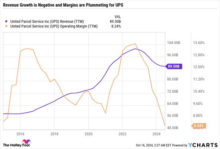 UPS Revenue (TTM) Chart