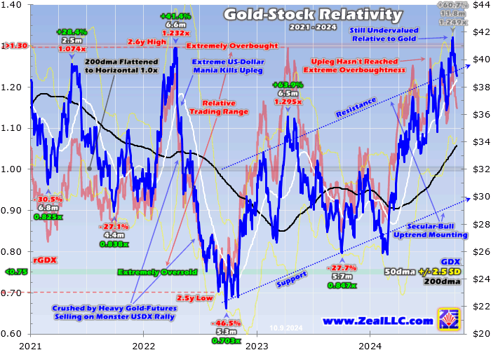 Gold Stock Relativity