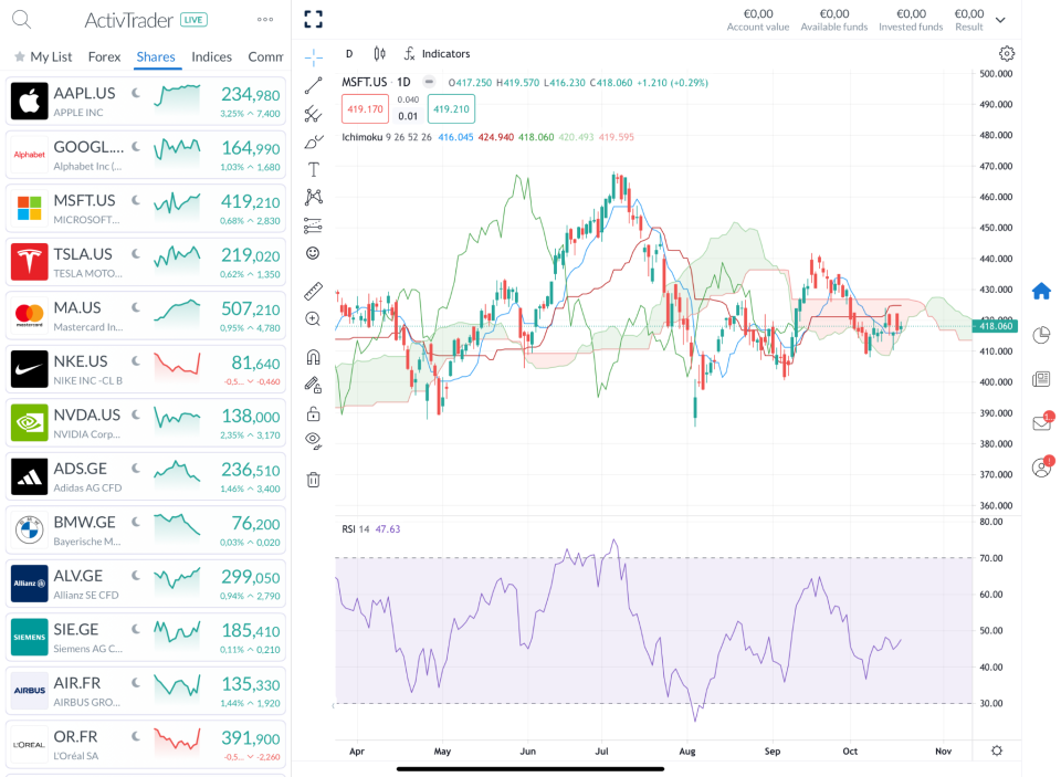 Daily Microsoft Chart – Source: ActivTrader