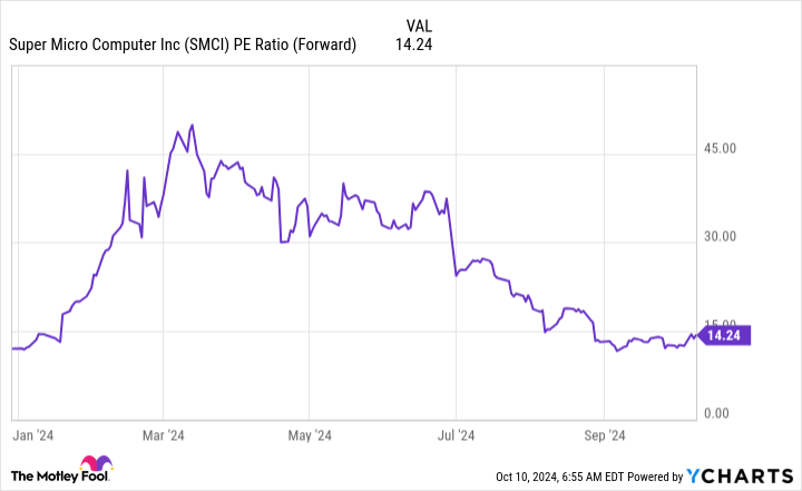 SMCI PE Ratio (Forward) Chart