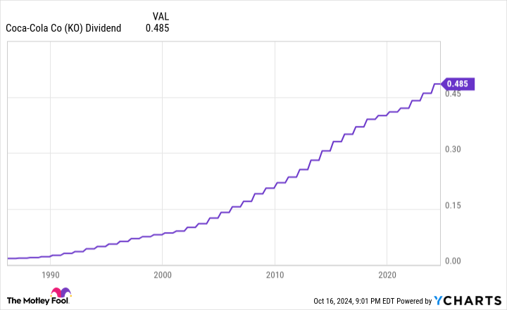 KO Dividend Chart