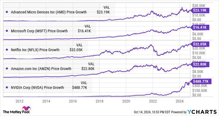 AMD Chart