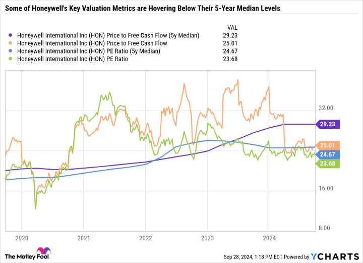 HON Price to Free Cash Flow (5y Median) Chart