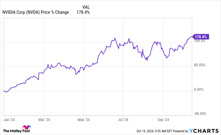 NVDA Chart