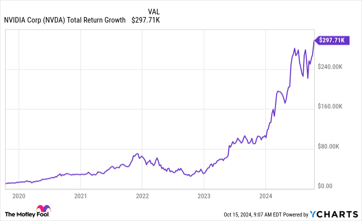 NVDA Total Return Level Chart