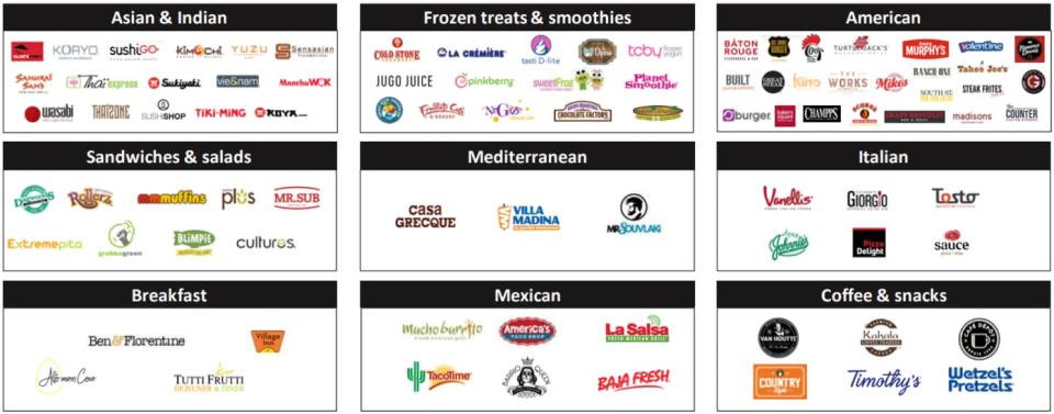 This page from MTY Food Group's Investor Presentation lists its 90 foodservice brands across the Asian, Indian, frozen treats, smoothies, American, sandwich, salad, Mediterranean, Italian, breakfast, Mexican, coffee, and snack categories. 