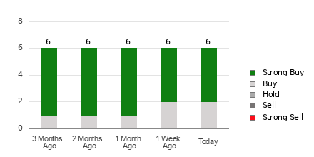 Broker Rating Breakdown Chart for ACMR