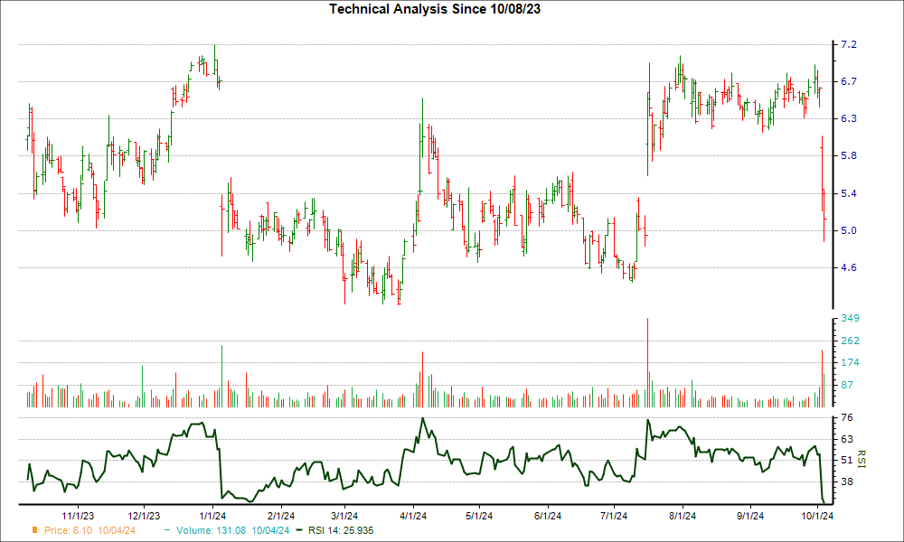 3-month RSI Chart for ANGO