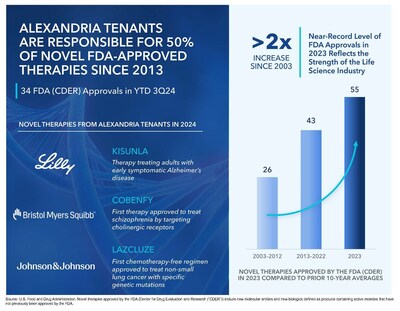 Alexandria Real Estate Equities, Inc. All rights reserved. ©2024 (PRNewsfoto/Alexandria Real Estate Equities, Inc.)