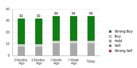 Broker Rating Breakdown Chart for BKNG