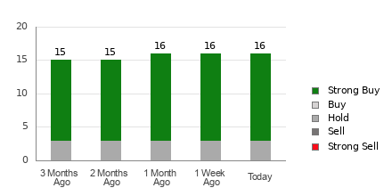 Broker Rating Breakdown Chart for ELF