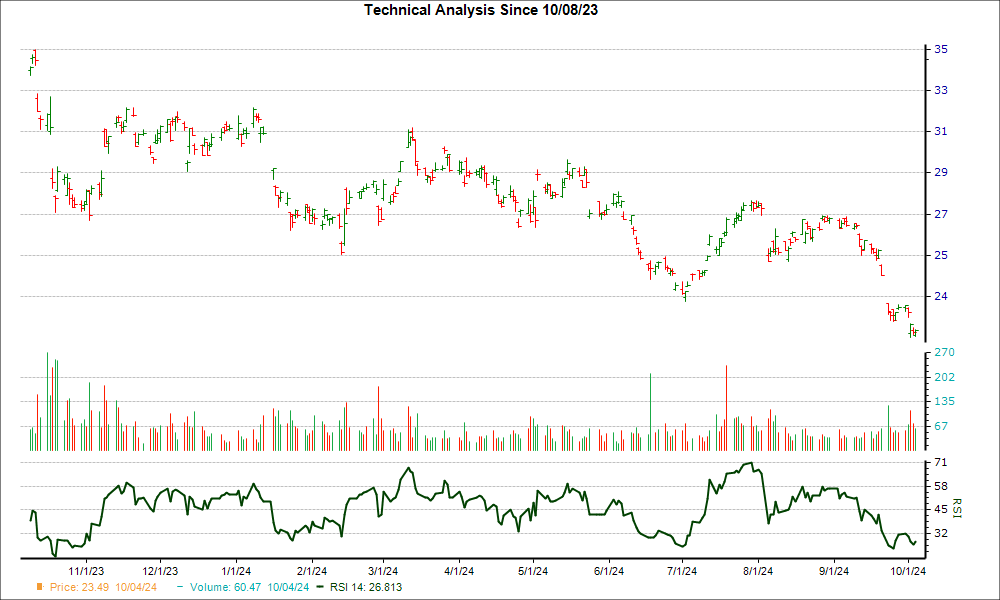 3-month RSI Chart for GMAB