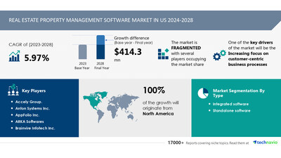 Technavio has announced its latest market research report titled Real estate property management software market in us 2024-2028