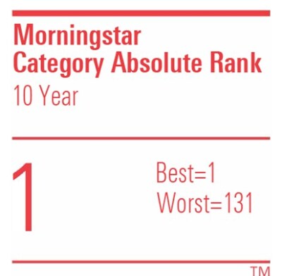 Lyons Small Cap Value is ranked #1 out of 131 managed account composites in the Morningstar Small Value SA category for the 10-year period ending 6/30/24. Compensation was provided for the display of this rank.