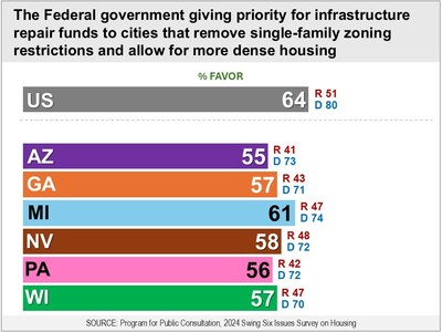 The Federal government giving priority for infrastructure repair funds to cities that remove single-family zoning restrictions and allow for more dense housing