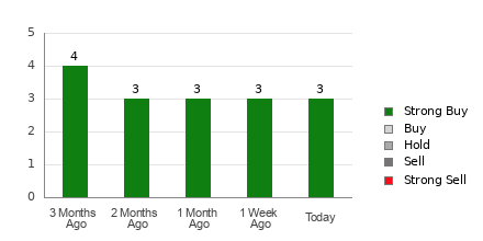 Broker Rating Breakdown Chart for SHIP