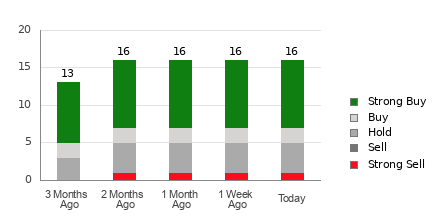 Broker Rating Breakdown Chart for SYM