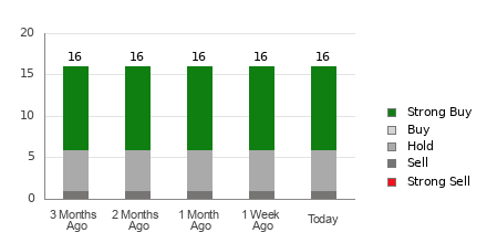 Broker Rating Breakdown Chart for TER