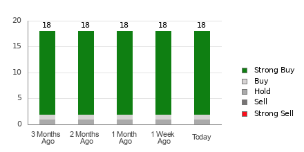 Broker Rating Breakdown Chart for THC