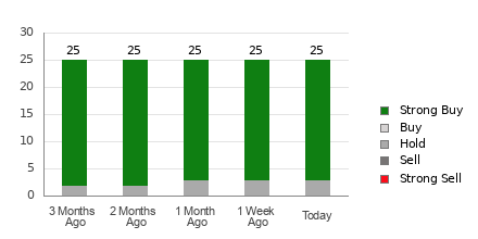 Broker Rating Breakdown Chart for TJX