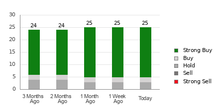 Broker Rating Breakdown Chart for TTWO