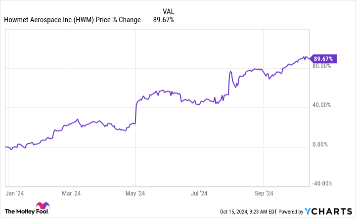 HWM Chart