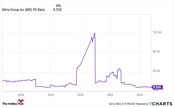 MO PE Ratio Chart