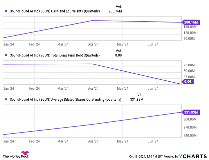 SOUN Cash and Equivalents (Quarterly) Chart