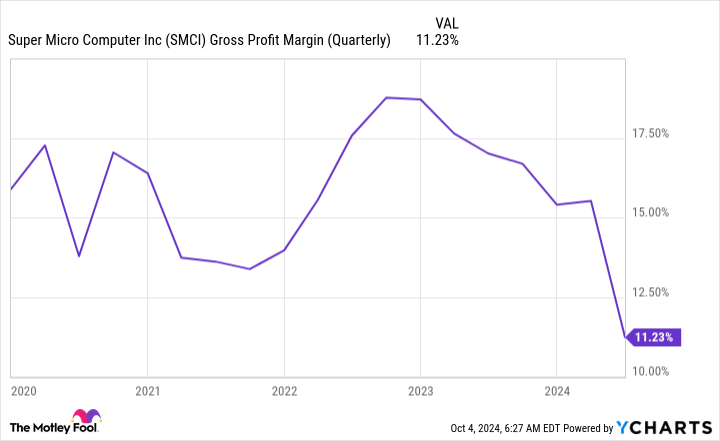 SMCI Gross Profit Margin (Quarterly) Chart