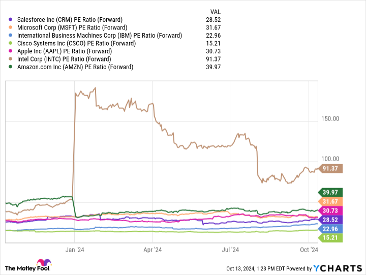 CRM PE Ratio (Forward) Chart