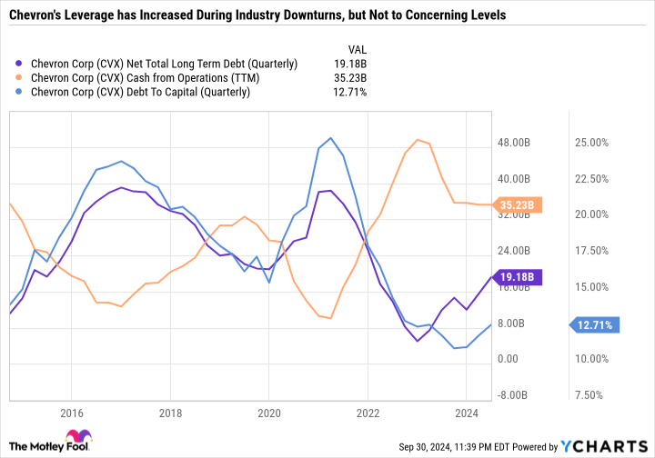 CVX Net Total Long Term Debt (Quarterly) Chart