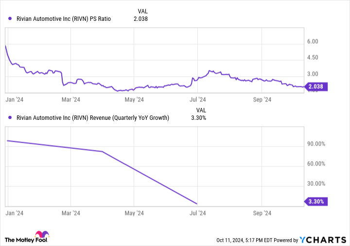 RIVN PS Ratio Chart