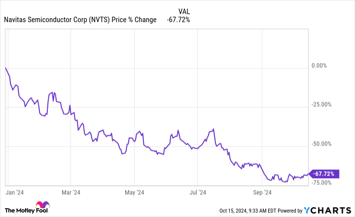 NVTS Chart