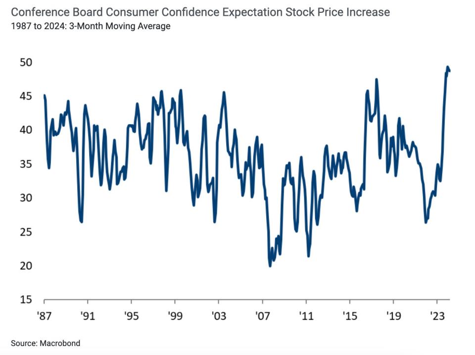 Graph showing stock price expectations among US consumers