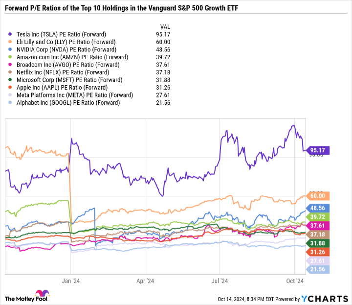 TSLA PE Ratio (Forward) Chart